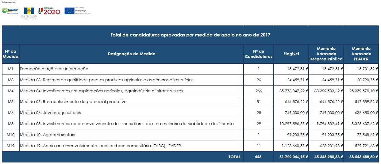Total de candidaturas aprovadas por medida de apoio em 2017 b3e8a